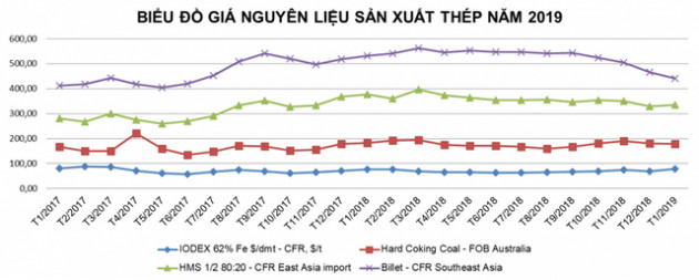 Ảm đạm trong 2 tháng đầu năm, ngành thép khó dự đoán triển vọng trong năm 2019 - Ảnh 1.