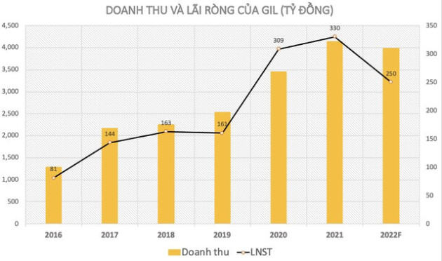 Amazon: Từ “người hùng” đưa Gilimex trở thành “ngôi sao sáng” những năm Covid đến kẻ bị kiện đòi 280 triệu USD - Ảnh 2.