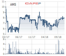 Amecc (AMS) phát hành riêng lẻ 10 triệu cổ phiếu cho Sankyu Inc. với giá 10.000 đồng/cp - Ảnh 1.