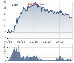 AMV sắp chi cổ tức tiền mặt tỷ lệ 20% - Ảnh 2.