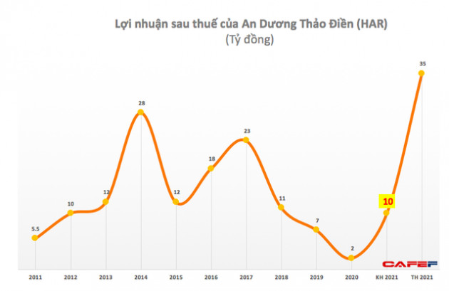 An Dương Thảo Điền (HAR): Nhờ tiền cổ tức được chia, quý 4 lãi 34 tỷ đồng - Ảnh 2.