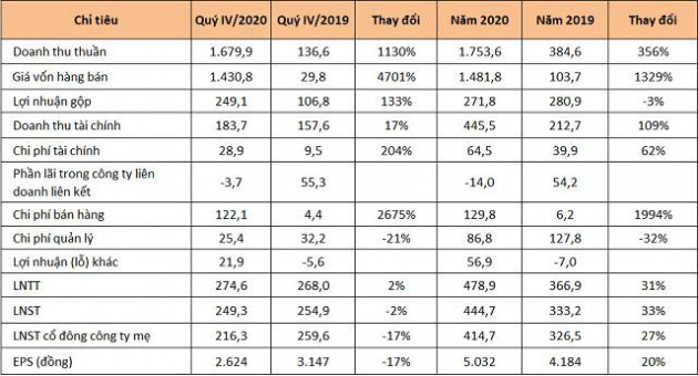 An Gia lãi ròng 415 tỷ đồng năm 2020, tăng 27% cùng kỳ nhờ bàn giao River Panorama - Ảnh 1.