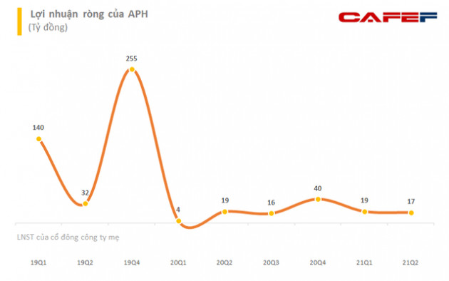 An Phát Holdings (APH) lên phương án phát hành cổ phiếu thưởng tỷ lệ 25% - Ảnh 1.