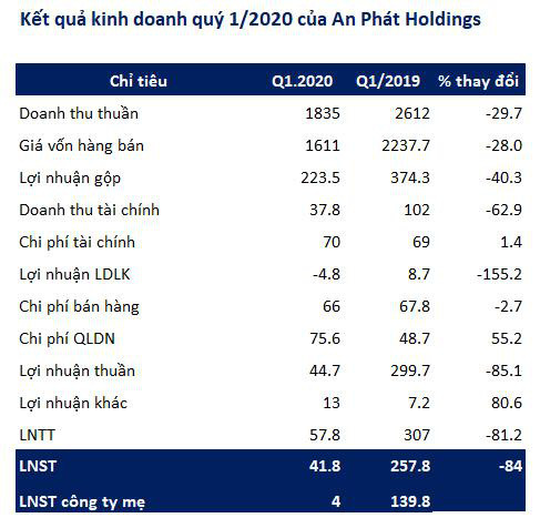 An Phát Holdings (APH): Quý 1 lãi 42 tỷ đồng giảm 84% so với cùng kỳ - Ảnh 1.