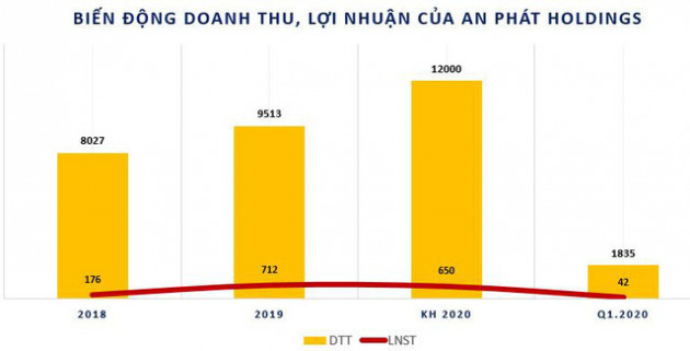 An Phát Holdings (APH): Quý 1 lãi 42 tỷ đồng giảm 84% so với cùng kỳ - Ảnh 2.