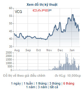 An Quý Hưng vẫn chưa thể chuyển được 278 triệu cổ phần tại Vinaconex sang cho Pacific Holdings - Ảnh 1.