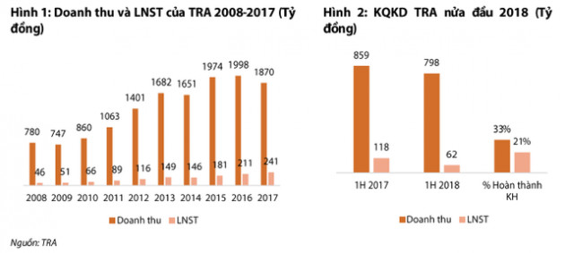 Ẩn số nào sau việc cổ phiếu Traphaco liên tục lao dốc, lần đầu tăng trưởng âm sau 4 năm? - Ảnh 1.