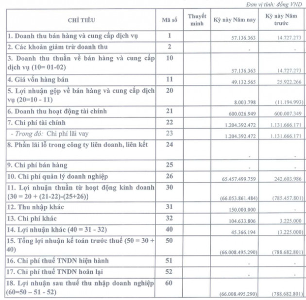 An Thịnh (ATB): Lỗ lớn 66 tỷ đồng ngay quý 1 - Ảnh 1.