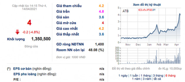 An Thịnh (ATB): Lỗ lớn 66 tỷ đồng ngay quý 1 - Ảnh 2.