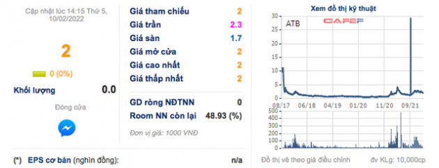 An Thịnh (ATB): Năm 2021 lỗ cao kỷ lục 77 tỷ đồng - Ảnh 1.