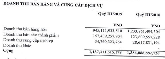 An Tiến Industries (HII) báo lãi quý 3 tăng mạnh 85% - Ảnh 1.