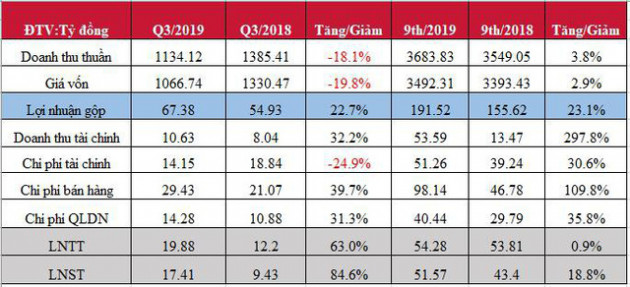 An Tiến Industries (HII) báo lãi quý 3 tăng mạnh 85% - Ảnh 2.