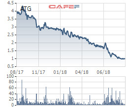 An Trường An (ATG) chuyển từ lãi sang lỗ lớn sau soát xét - Ảnh 2.