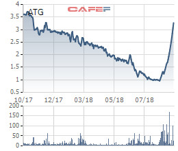 An Trường An lên tiếng giải trình việc cổ phiếu ATG tăng trần 10 phiên liên tiếp - Ảnh 1.