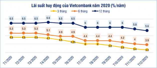 Ấn tượng năm 2020: Lãi suất giảm kỷ lục - Ảnh 4.