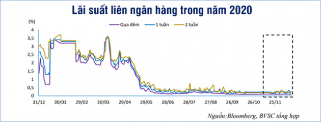 Ấn tượng năm 2020: Lãi suất giảm kỷ lục - Ảnh 7.