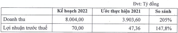 Angimex (AGM) đặt kế hoạch doanh thu năm 2022 tăng gấp đôi lên 8.000 tỷ đồng - Ảnh 1.