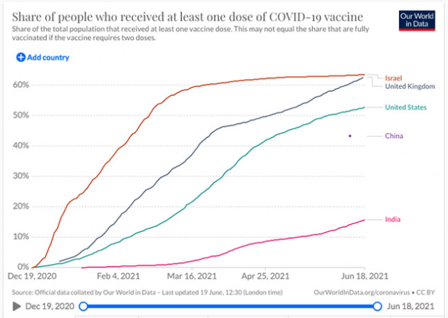  Anh có hơn 10.000 ca mắc Covid-19 trong 3 ngày liên tiếp, virus Delta làm phá sản kế hoạch mở cửa - Ảnh 3.