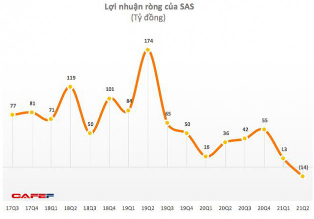 Ảnh hưởng bởi Covid – 19, SASCO (SAS) báo lỗ 14 tỷ đồng trong quý 2 - Ảnh 1.