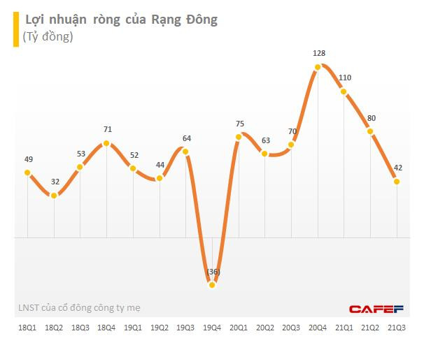 Ảnh hưởng bởi dịch bệnh, lợi nhuận quý 3 Rạng Đông (RAL) giảm 40% so với cùng kỳ 2020 - Ảnh 1.