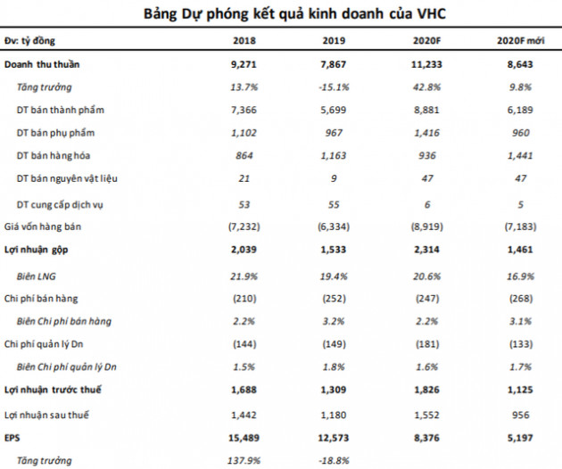 Ảnh hưởng bởi dịch Covid-19, BSC dự báo lợi nhuận Vĩnh Hoàn sụt giảm trong năm 2020 - Ảnh 1.