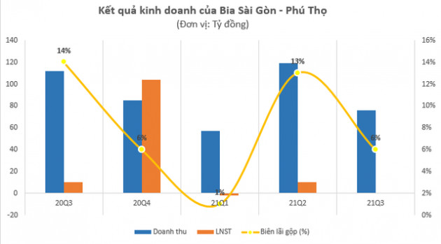 Ảnh hưởng bởi dịch Covid-19 cùng giá nguyên vật liệu tăng mạnh, lợi nhuận doanh nghiệp ngành bia lao dốc trong quý 3 - Ảnh 3.