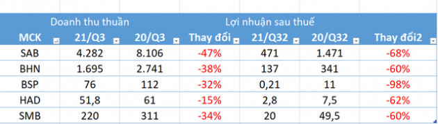 Ảnh hưởng bởi dịch Covid-19 cùng giá nguyên vật liệu tăng mạnh, lợi nhuận doanh nghiệp ngành bia lao dốc trong quý 3 - Ảnh 4.