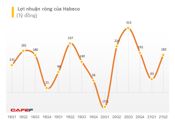 Ảnh hưởng bởi dịch Covid-19, lãi ròng quý 2 của Bia Hà Nội giảm 34% so với cùng kỳ năm trước - Ảnh 2.