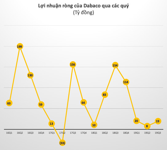 Ảnh hưởng bởi dịch tả lợn châu Phi, lợi nhuận 9 tháng của Dabaco giảm 81% so với cùng kỳ, hoàn thành 13% kế hoạch năm - Ảnh 2.