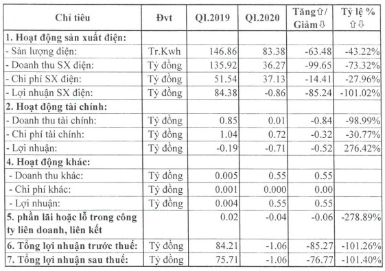 Ảnh hưởng bởi thời tiết và dịch Covid-19, Thuỷ điện Vĩnh Sơn – Sông Hinh báo lỗ trong quý 1/2020 - Ảnh 1.