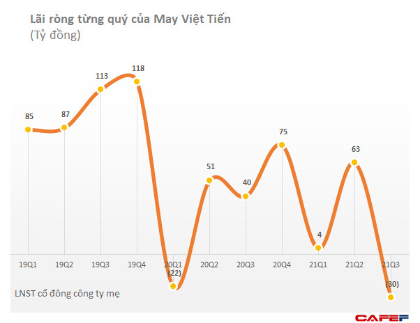 Ảnh hưởng của dịch bệnh khiến May Việt Tiến (VGG) báo lỗ ròng 30 tỷ đồng - Ảnh 1.