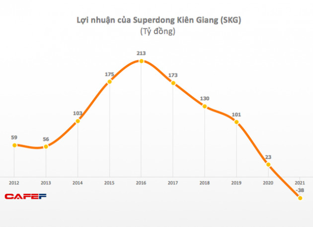 Ảnh hưởng của dịch bệnh, năm 2021 Superdong Kiên Giang (SKG) chính thức lỗ 38 tỷ đồng - Ảnh 1.