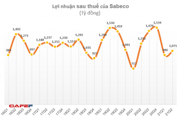 Ảnh hưởng của dịch bệnh, nhiều doanh nghiệp ngành bia rượu báo lãi quý 2/2021 giảm sút so với cùng kỳ - Ảnh 1.