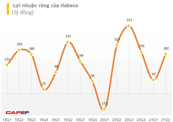 Ảnh hưởng của dịch bệnh, nhiều doanh nghiệp ngành bia rượu báo lãi quý 2/2021 giảm sút so với cùng kỳ - Ảnh 2.