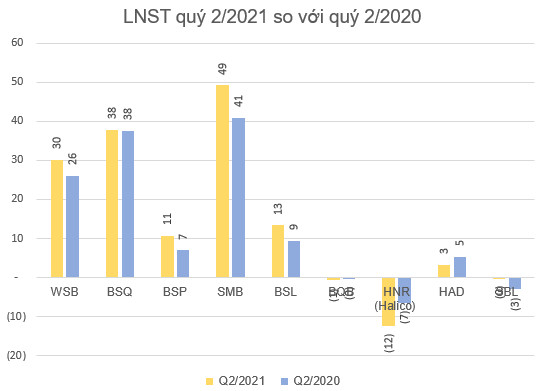 Ảnh hưởng của dịch bệnh, nhiều doanh nghiệp ngành bia rượu báo lãi quý 2/2021 giảm sút so với cùng kỳ - Ảnh 4.