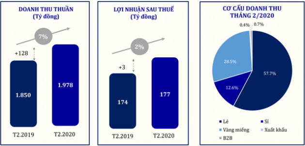 Ảnh hưởng của dịch Covid-19, lợi nhuận PNJ vẫn tăng trưởng trong tháng 2 và hoàn thành 25,3% kế hoạch năm - Ảnh 1.