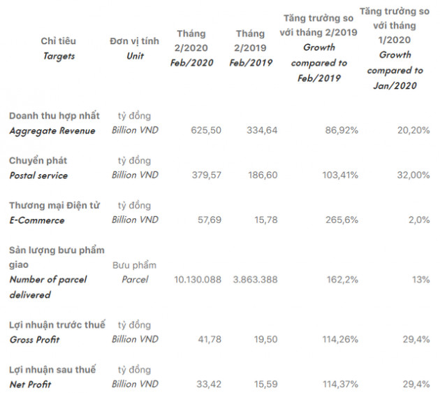 Ảnh hưởng của dịch Covid-19, lợi nhuận tháng 2 của Viettel Post vẫn tăng hơn 2 lần so với cùng kỳ năm 2019 - Ảnh 1.