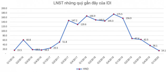 Ảnh hưởng từ dịch bệnh Covid-19 đến xuất khẩu, IDI báo lãi quý 1 giảm 91% so với cùng kỳ về mức 14 tỷ đồng - Ảnh 2.