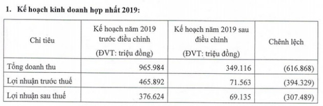 Ảnh hưởng từ tiến độ dự án Cần Giờ, Fideco (FDC) điều chỉnh giảm 82% kế hoạch lợi nhuận cả năm - Ảnh 1.