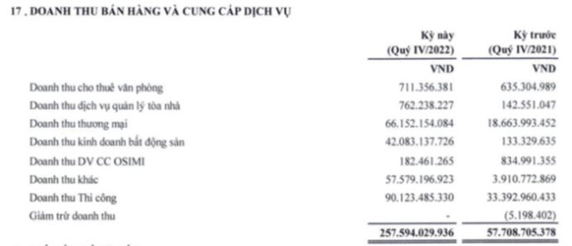 ANI (SIC): Lãi tăng mạnh trong năm 2022, doanh thu lần đầu chạm mốc nghìn tỷ - Ảnh 1.