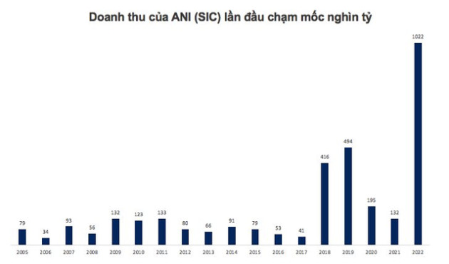 ANI (SIC): Lãi tăng mạnh trong năm 2022, doanh thu lần đầu chạm mốc nghìn tỷ - Ảnh 2.