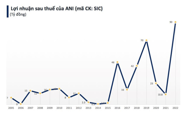 ANI (SIC): Lãi tăng mạnh trong năm 2022, doanh thu lần đầu chạm mốc nghìn tỷ - Ảnh 3.