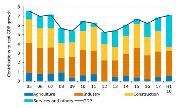 ANZ Research: GDP Việt Nam đạt 6,8% năm 2018 - Ảnh 1.