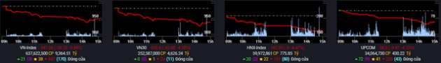 Áp lực bán mạnh dâng cao, VN-Index giảm mạnh 38 điểm - Ảnh 1.