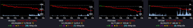 Áp lực bán mạnh đẩy VN-Index giảm gần 30 điểm, khối ngoại quay đầu bán ròng 150 tỷ đồng toàn thị trường - Ảnh 1.