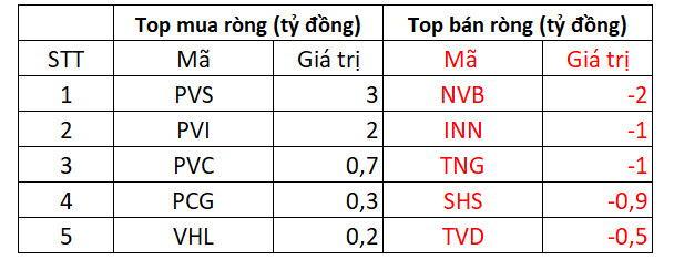 Áp lực bán mạnh khiến VN-Index giảm 32 điểm, khối ngoại tiếp tục bán ròng 780 tỷ đồng trên toàn thị trường - Ảnh 3.