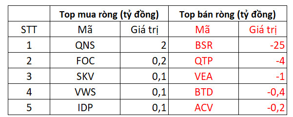 Áp lực bán mạnh khiến VN-Index giảm 32 điểm, khối ngoại tiếp tục bán ròng 780 tỷ đồng trên toàn thị trường - Ảnh 4.