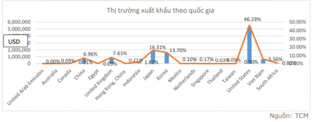 Áp lực chi phí tăng cao, Dệt may Thành Công (TCM) báo lãi tháng 11 giảm 86% so với cùng kỳ năm trước - Ảnh 2.