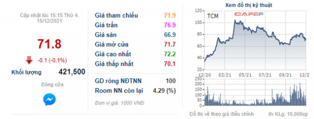 Áp lực chi phí tăng cao, Dệt may Thành Công (TCM) báo lãi tháng 11 giảm 86% so với cùng kỳ năm trước - Ảnh 3.