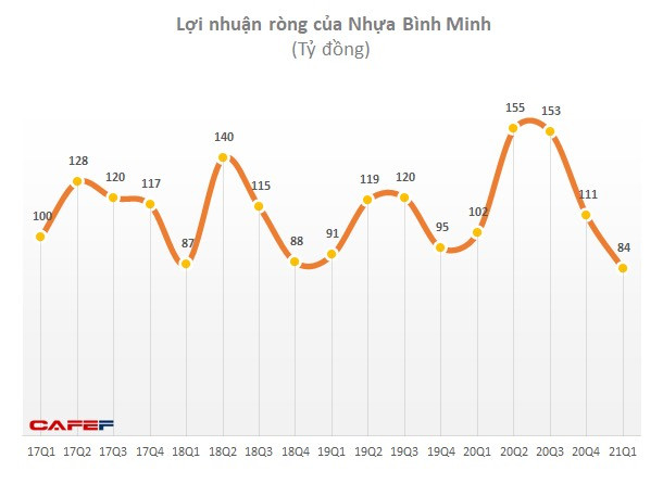 Áp lực giá vốn khiến Nhựa Bình Minh (BMP) báo lãi 84 tỷ đồng - thấp nhất trong vòng 5 năm qua - Ảnh 1.